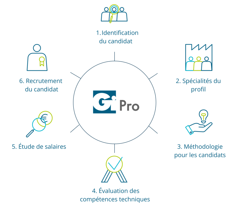 Gi Pro - processus de detection et recrutement de candidats pour votre entreprise
